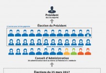 Comment est élu le Président de la FFVoile ?